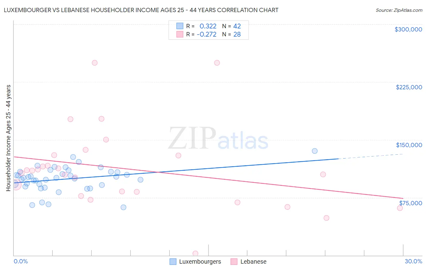 Luxembourger vs Lebanese Householder Income Ages 25 - 44 years