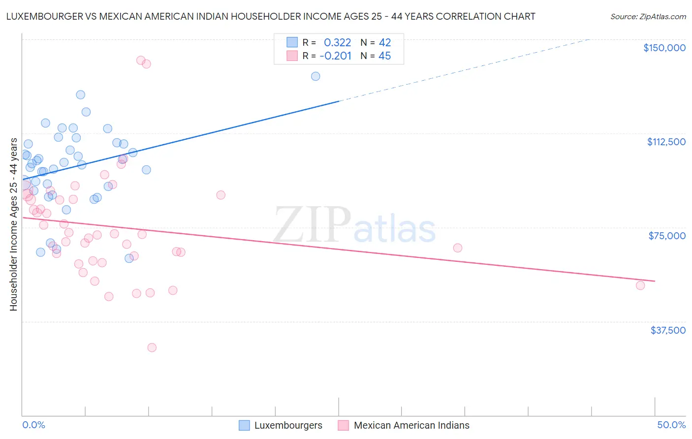 Luxembourger vs Mexican American Indian Householder Income Ages 25 - 44 years