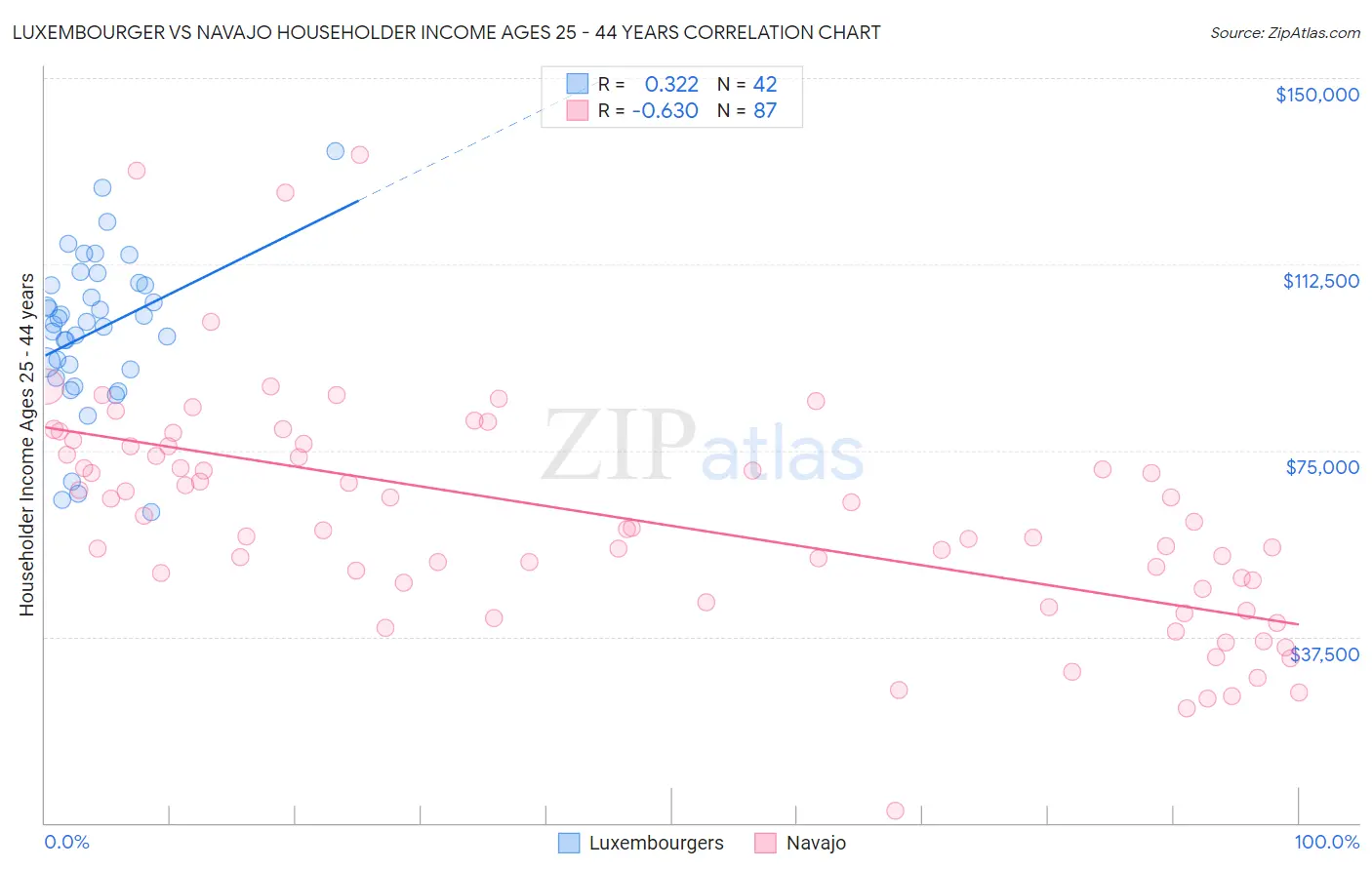 Luxembourger vs Navajo Householder Income Ages 25 - 44 years