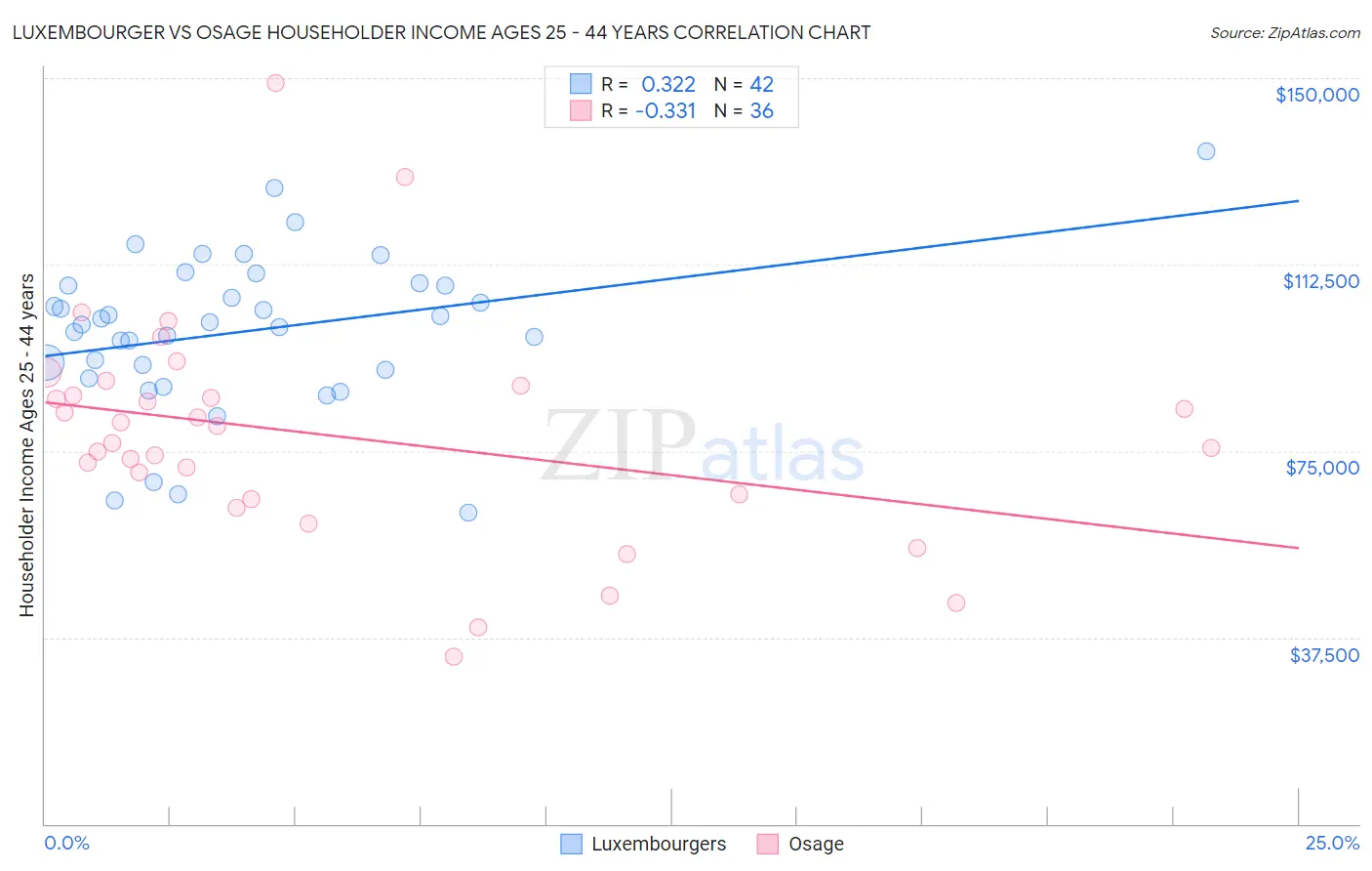 Luxembourger vs Osage Householder Income Ages 25 - 44 years