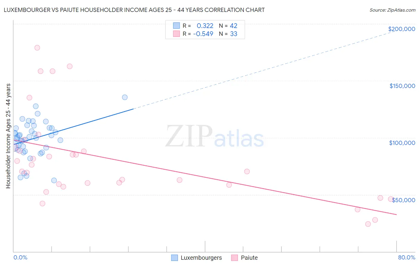 Luxembourger vs Paiute Householder Income Ages 25 - 44 years