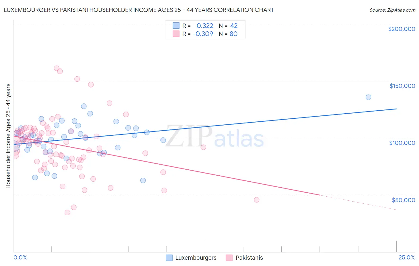 Luxembourger vs Pakistani Householder Income Ages 25 - 44 years