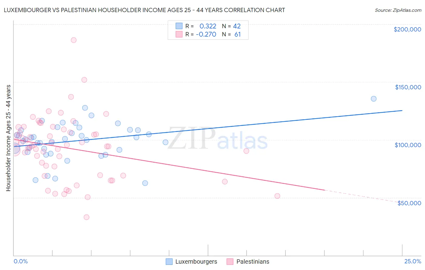 Luxembourger vs Palestinian Householder Income Ages 25 - 44 years