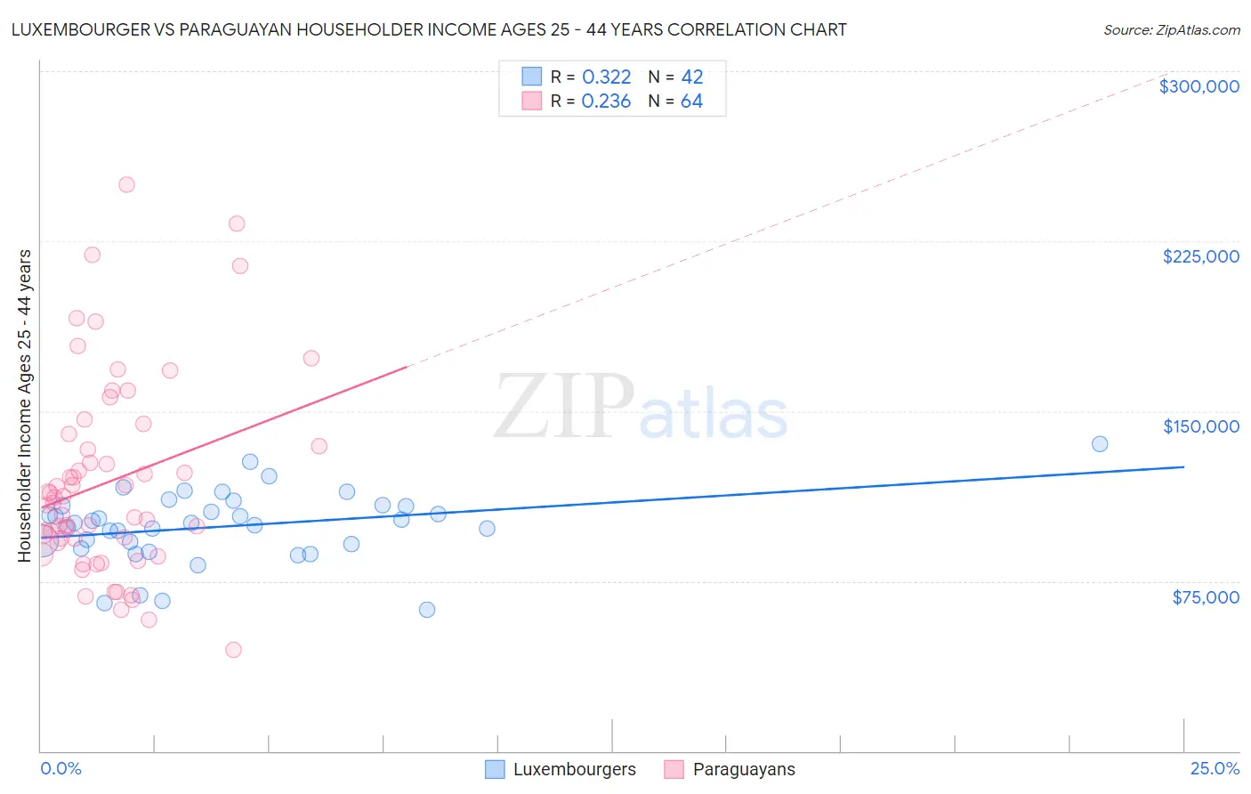 Luxembourger vs Paraguayan Householder Income Ages 25 - 44 years