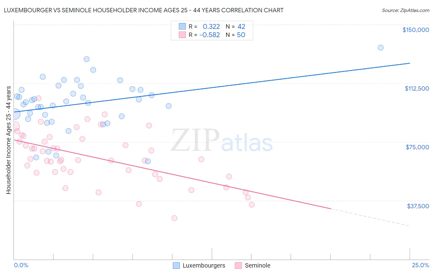 Luxembourger vs Seminole Householder Income Ages 25 - 44 years