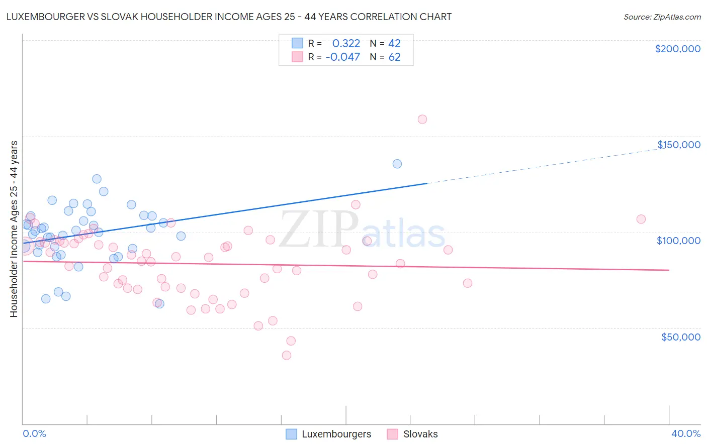 Luxembourger vs Slovak Householder Income Ages 25 - 44 years