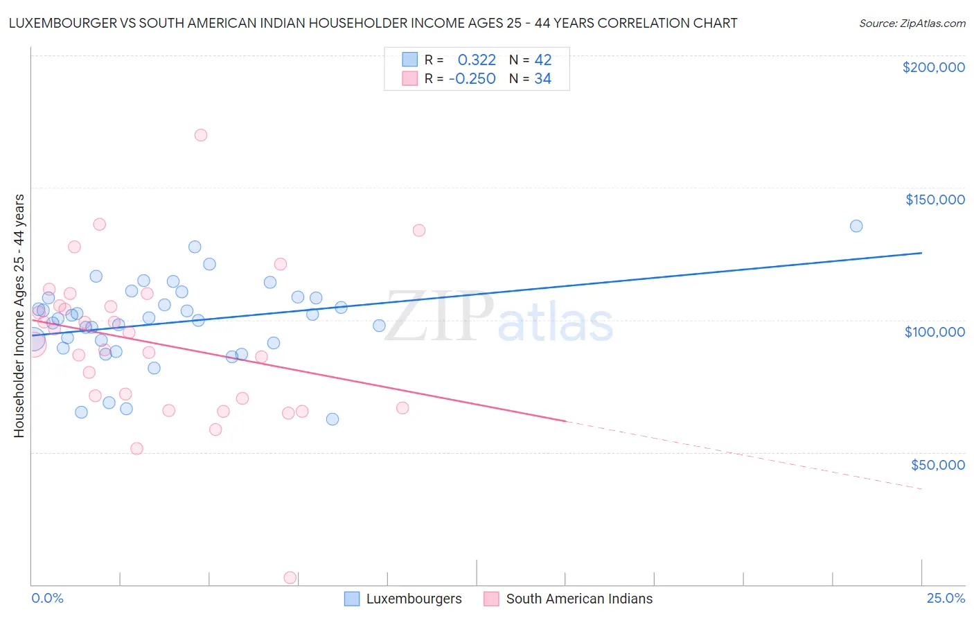 Luxembourger vs South American Indian Householder Income Ages 25 - 44 years