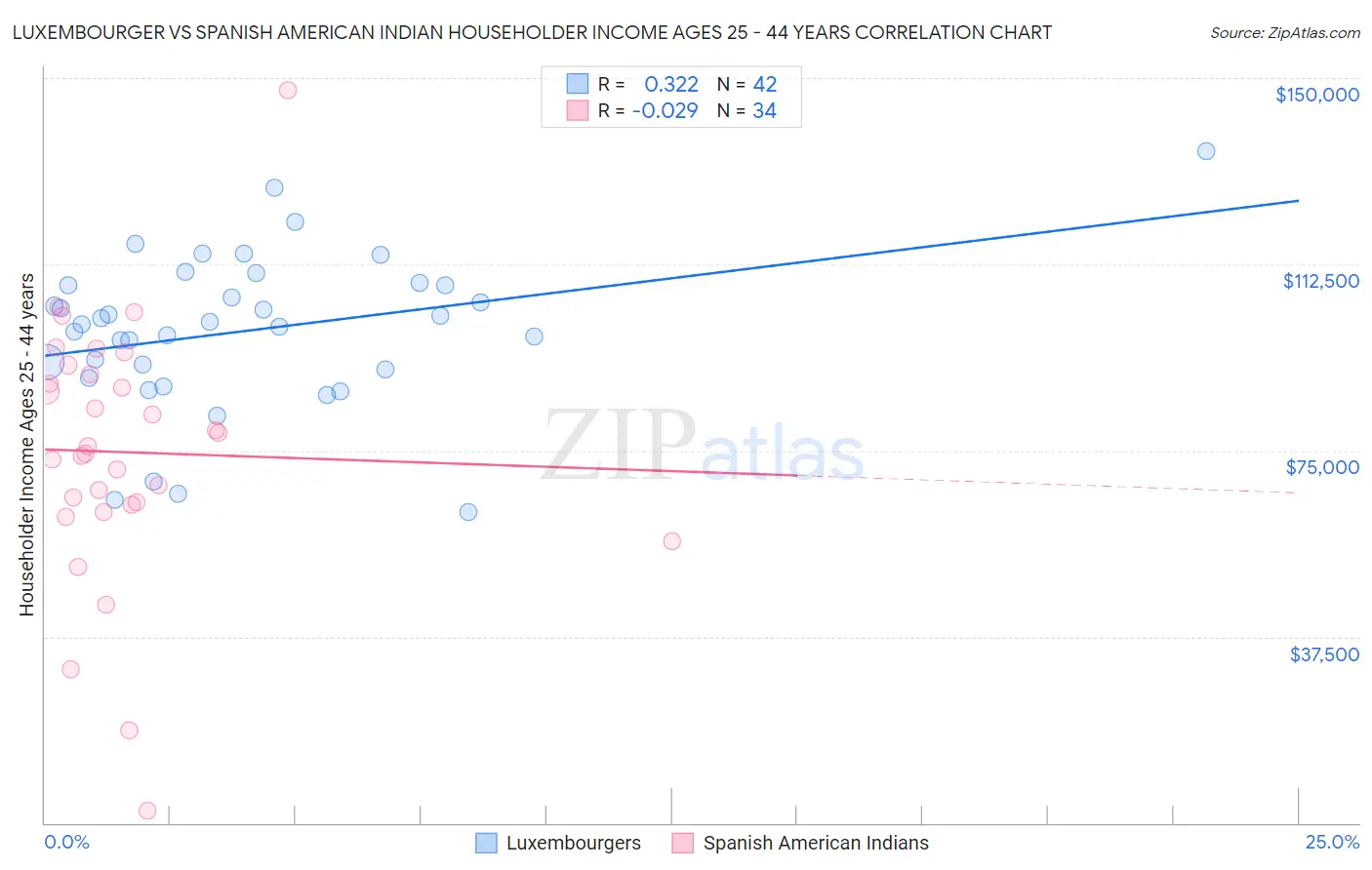Luxembourger vs Spanish American Indian Householder Income Ages 25 - 44 years
