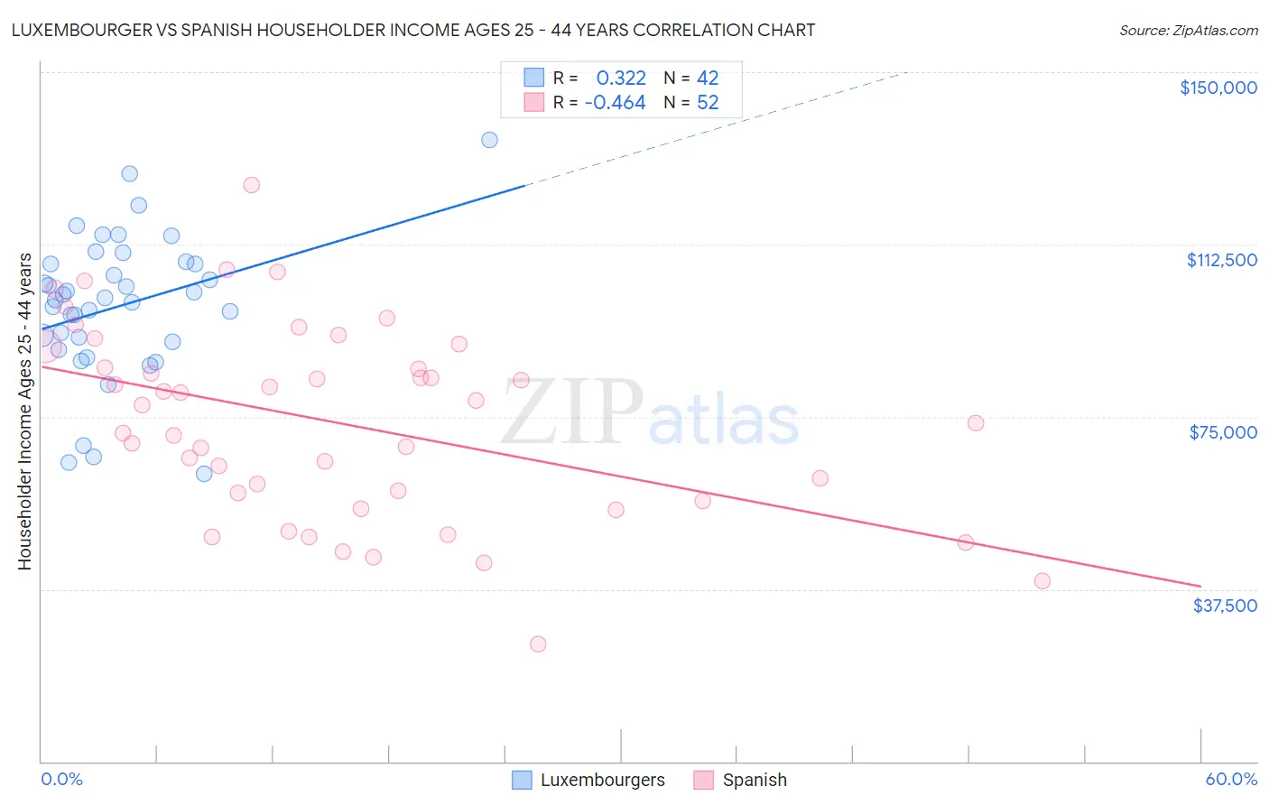 Luxembourger vs Spanish Householder Income Ages 25 - 44 years