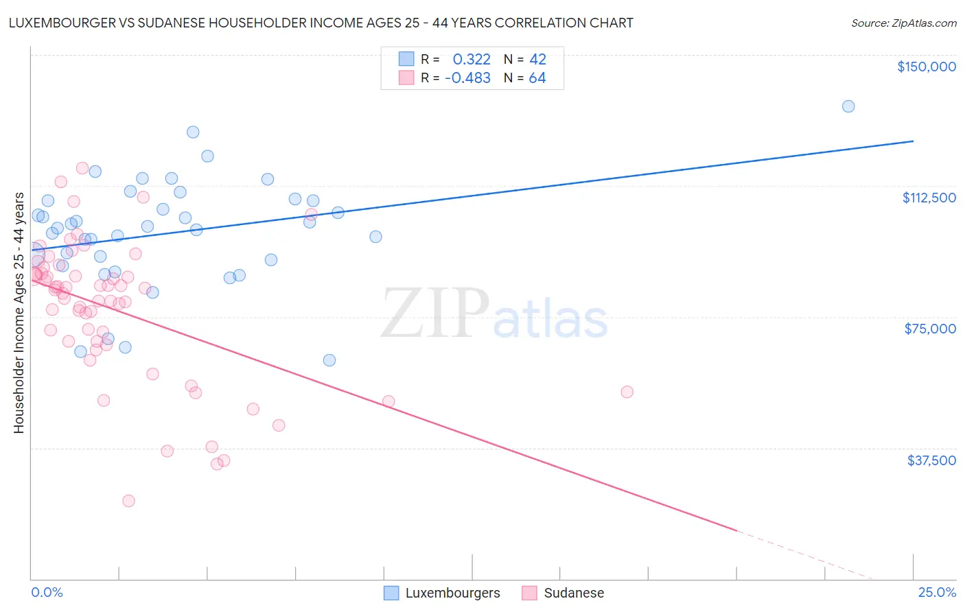 Luxembourger vs Sudanese Householder Income Ages 25 - 44 years