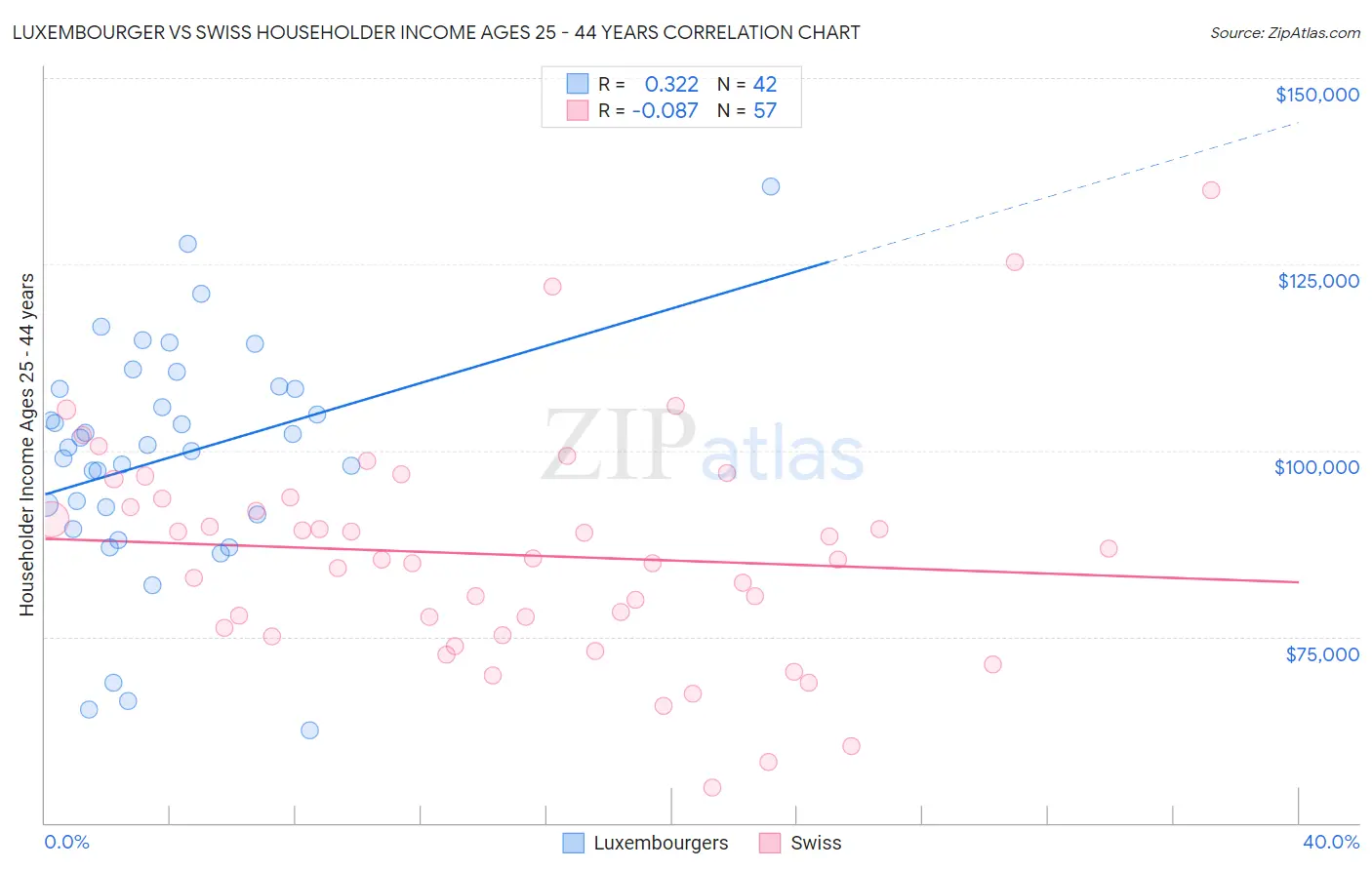 Luxembourger vs Swiss Householder Income Ages 25 - 44 years