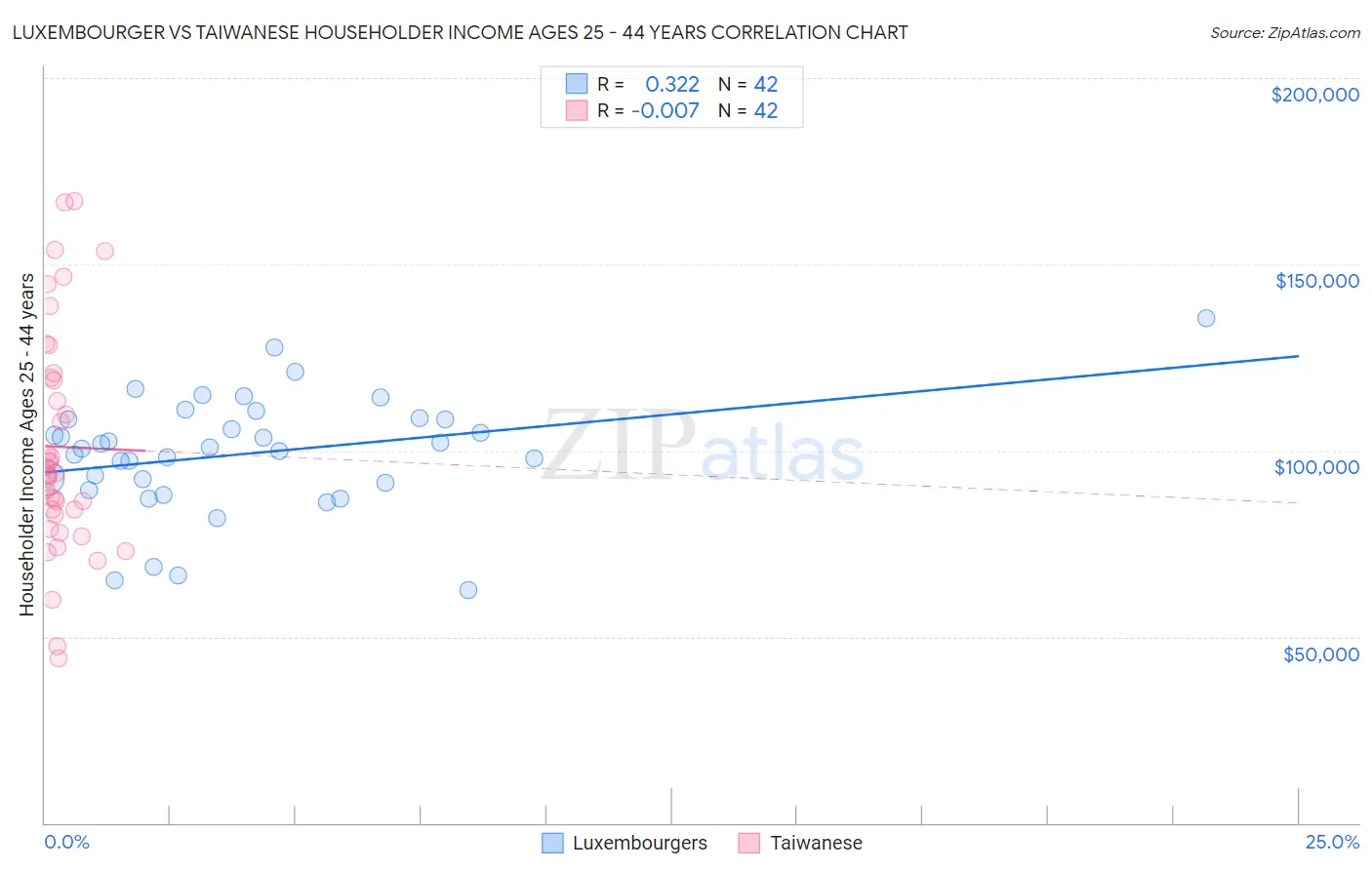 Luxembourger vs Taiwanese Householder Income Ages 25 - 44 years