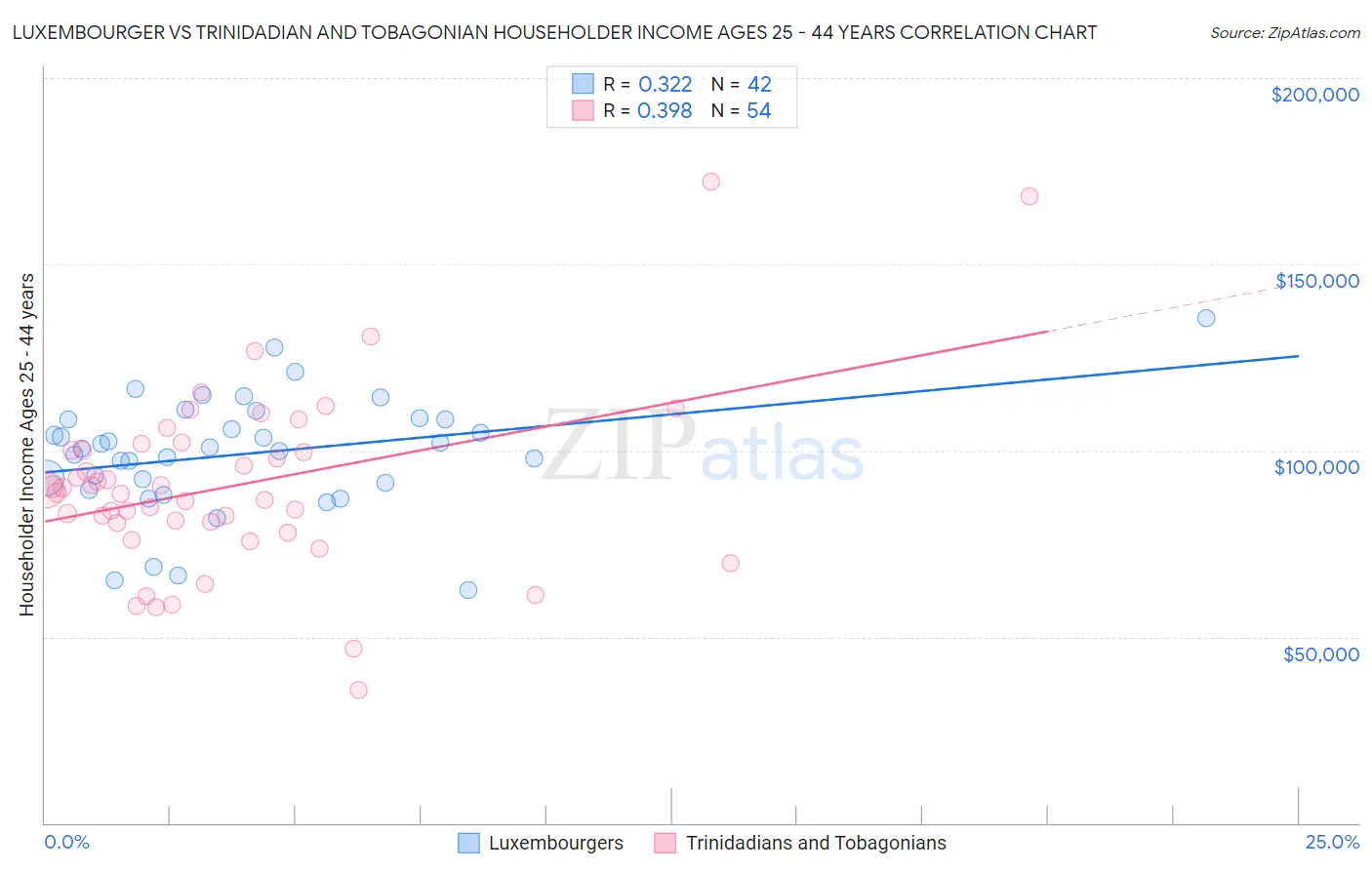 Luxembourger vs Trinidadian and Tobagonian Householder Income Ages 25 - 44 years