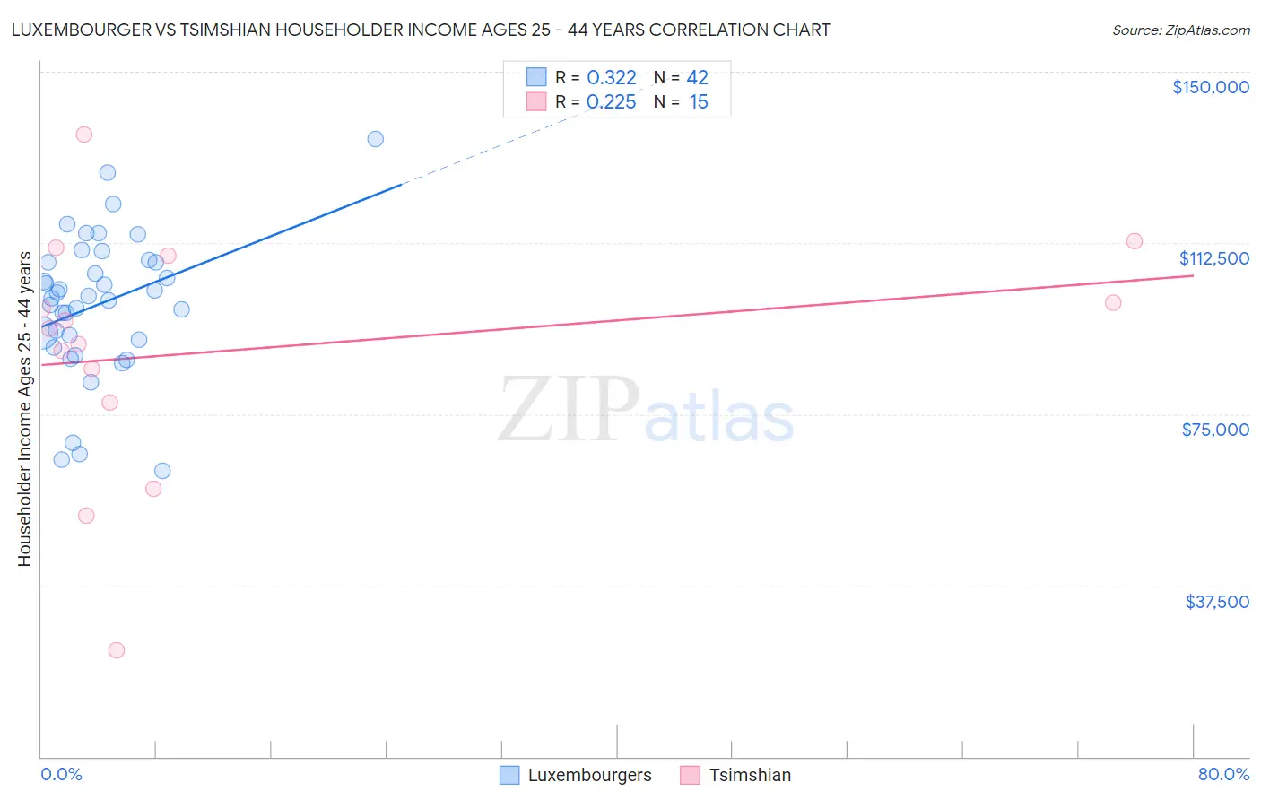 Luxembourger vs Tsimshian Householder Income Ages 25 - 44 years