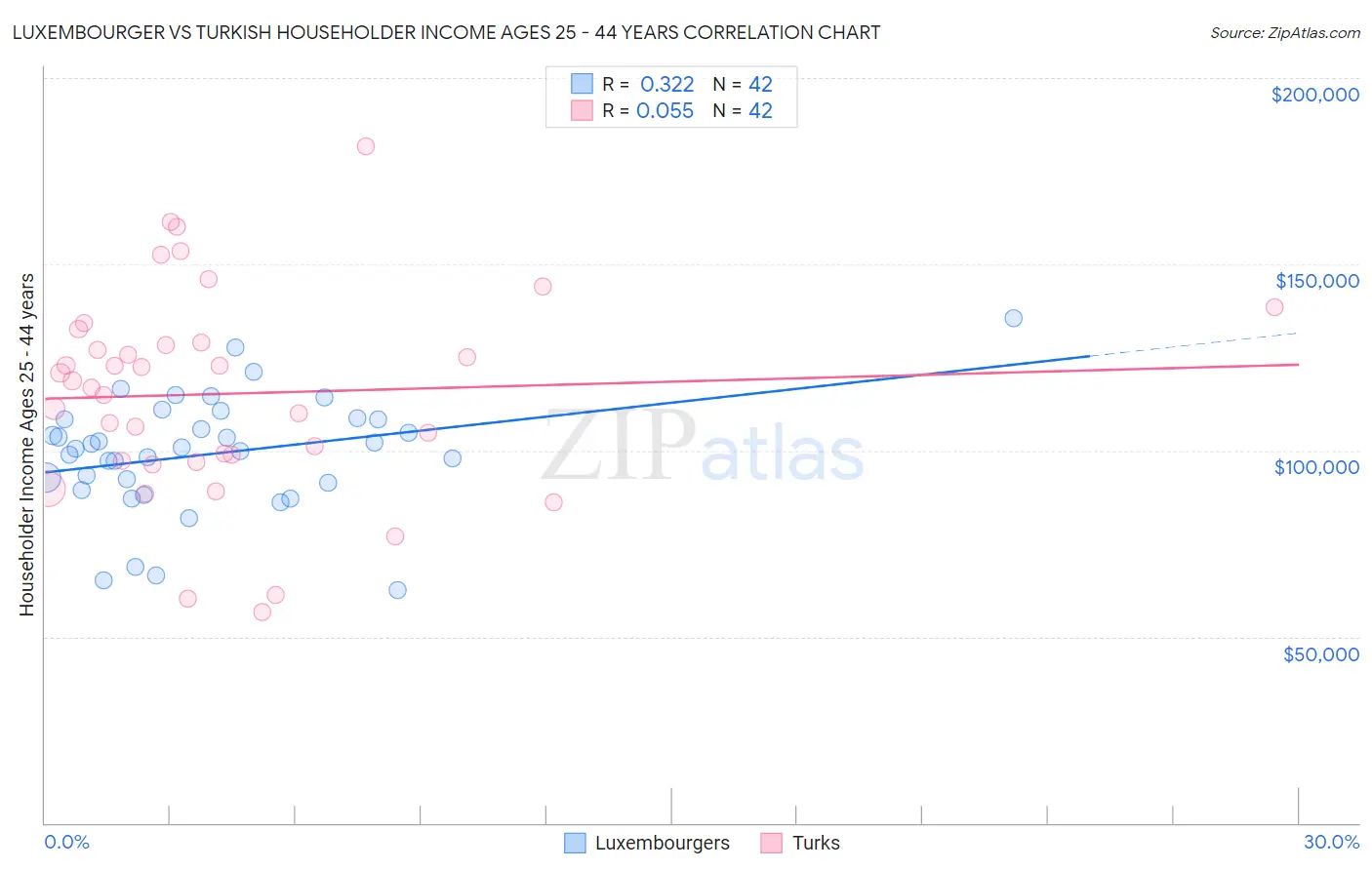 Luxembourger vs Turkish Householder Income Ages 25 - 44 years