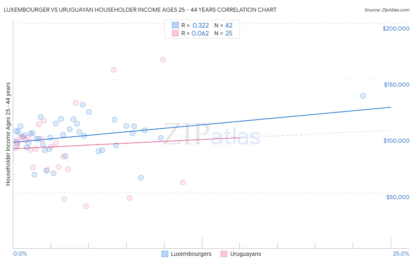 Luxembourger vs Uruguayan Householder Income Ages 25 - 44 years