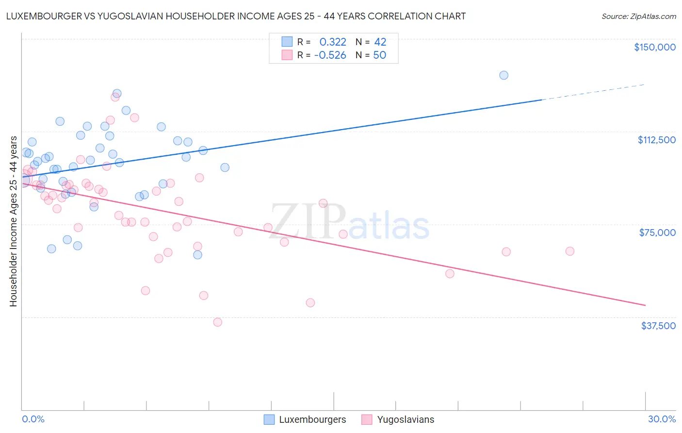 Luxembourger vs Yugoslavian Householder Income Ages 25 - 44 years