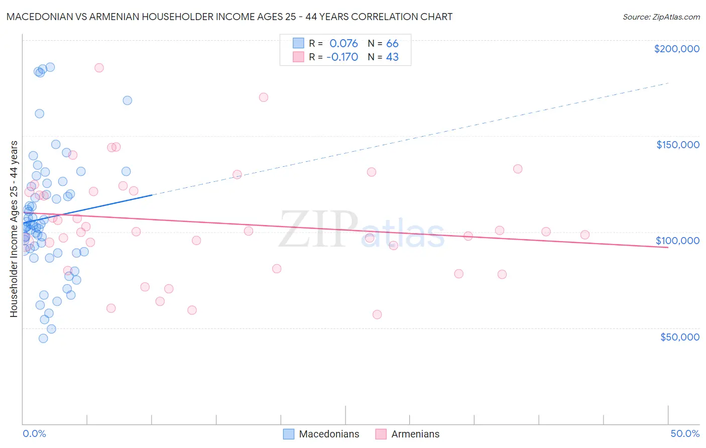 Macedonian vs Armenian Householder Income Ages 25 - 44 years