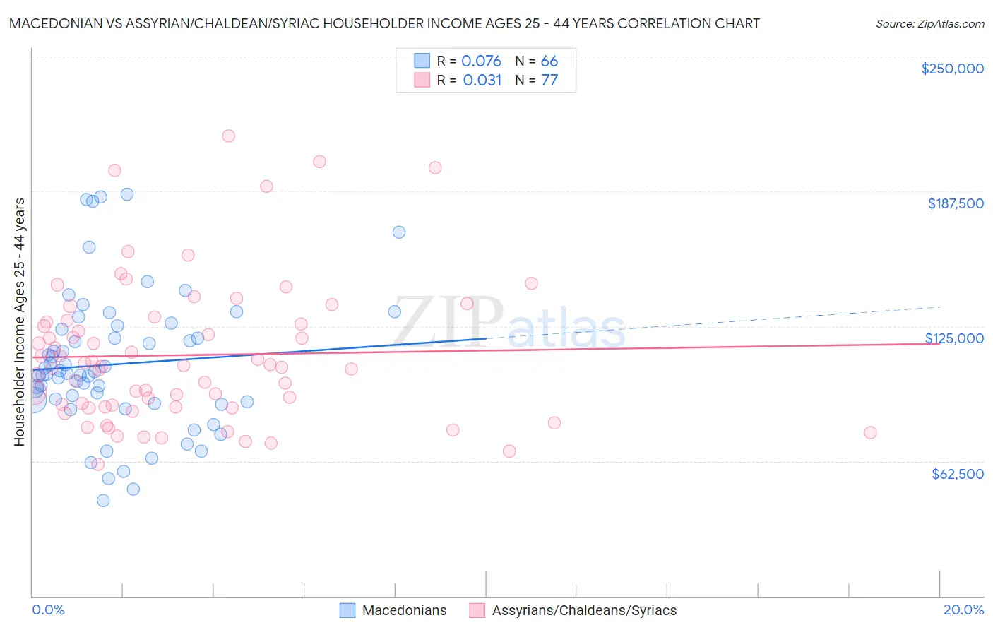 Macedonian vs Assyrian/Chaldean/Syriac Householder Income Ages 25 - 44 years