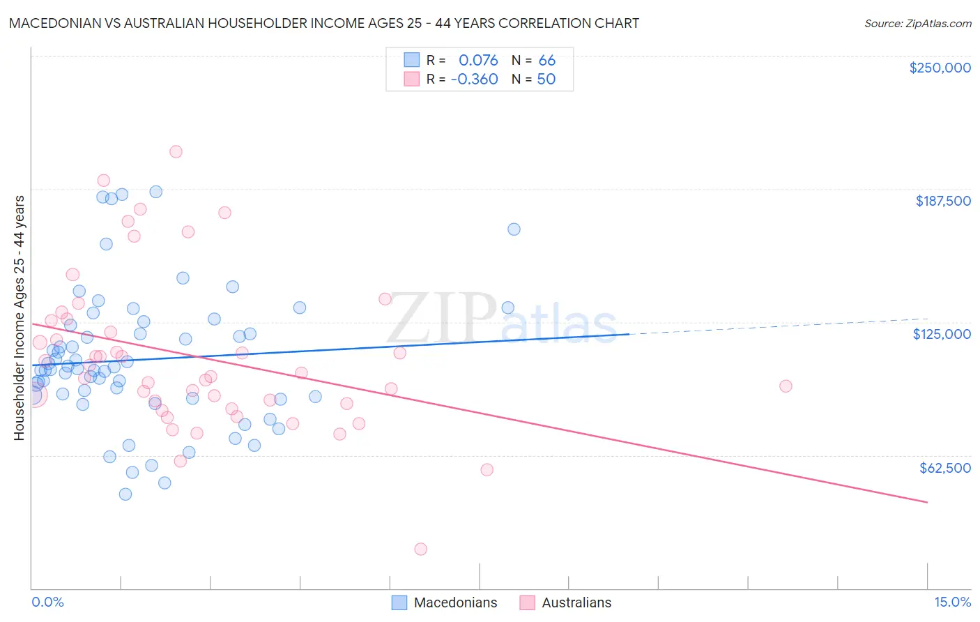 Macedonian vs Australian Householder Income Ages 25 - 44 years