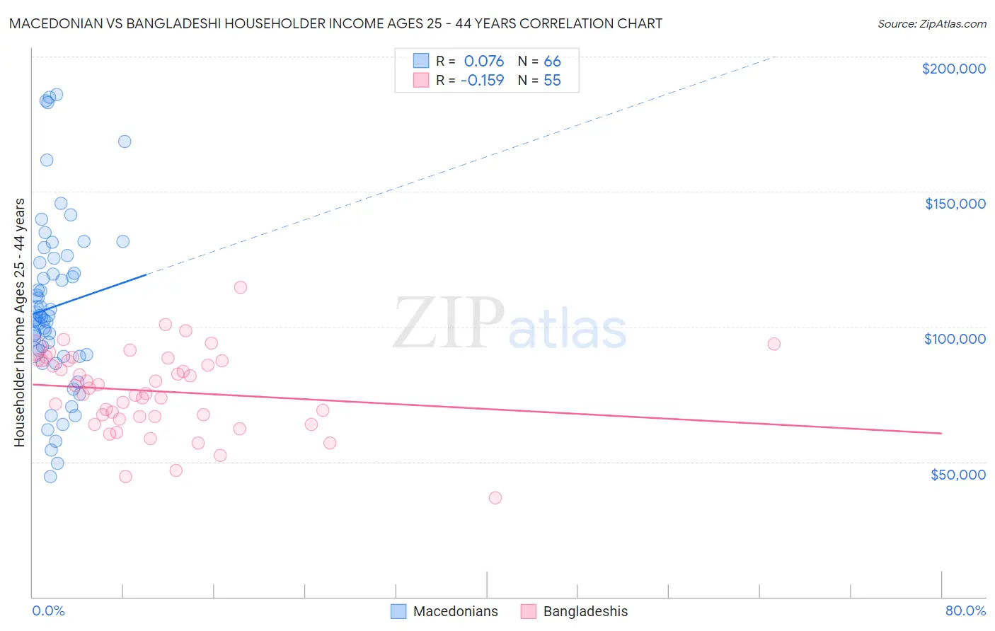 Macedonian vs Bangladeshi Householder Income Ages 25 - 44 years