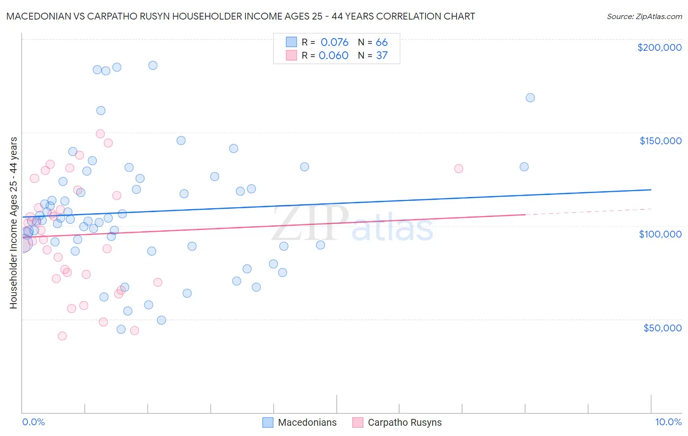 Macedonian vs Carpatho Rusyn Householder Income Ages 25 - 44 years