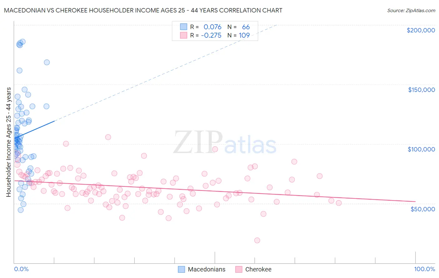 Macedonian vs Cherokee Householder Income Ages 25 - 44 years