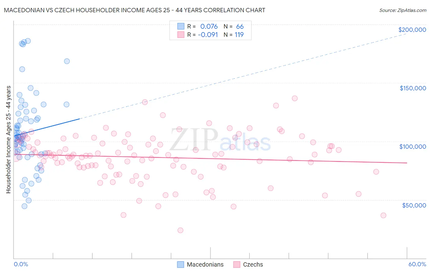 Macedonian vs Czech Householder Income Ages 25 - 44 years