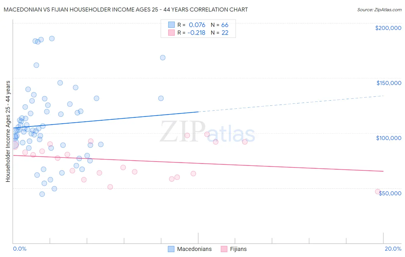 Macedonian vs Fijian Householder Income Ages 25 - 44 years