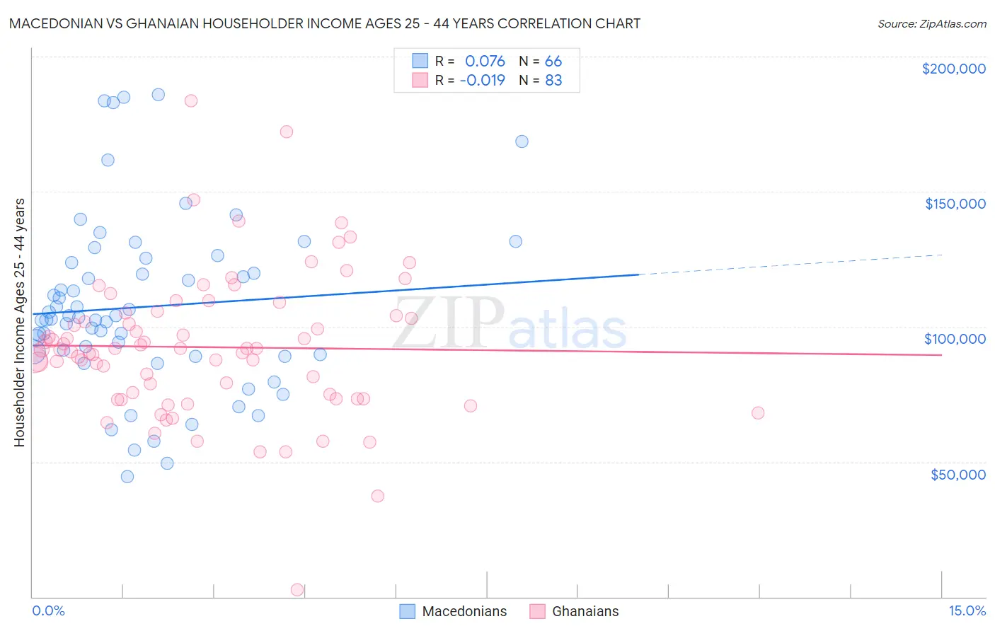 Macedonian vs Ghanaian Householder Income Ages 25 - 44 years