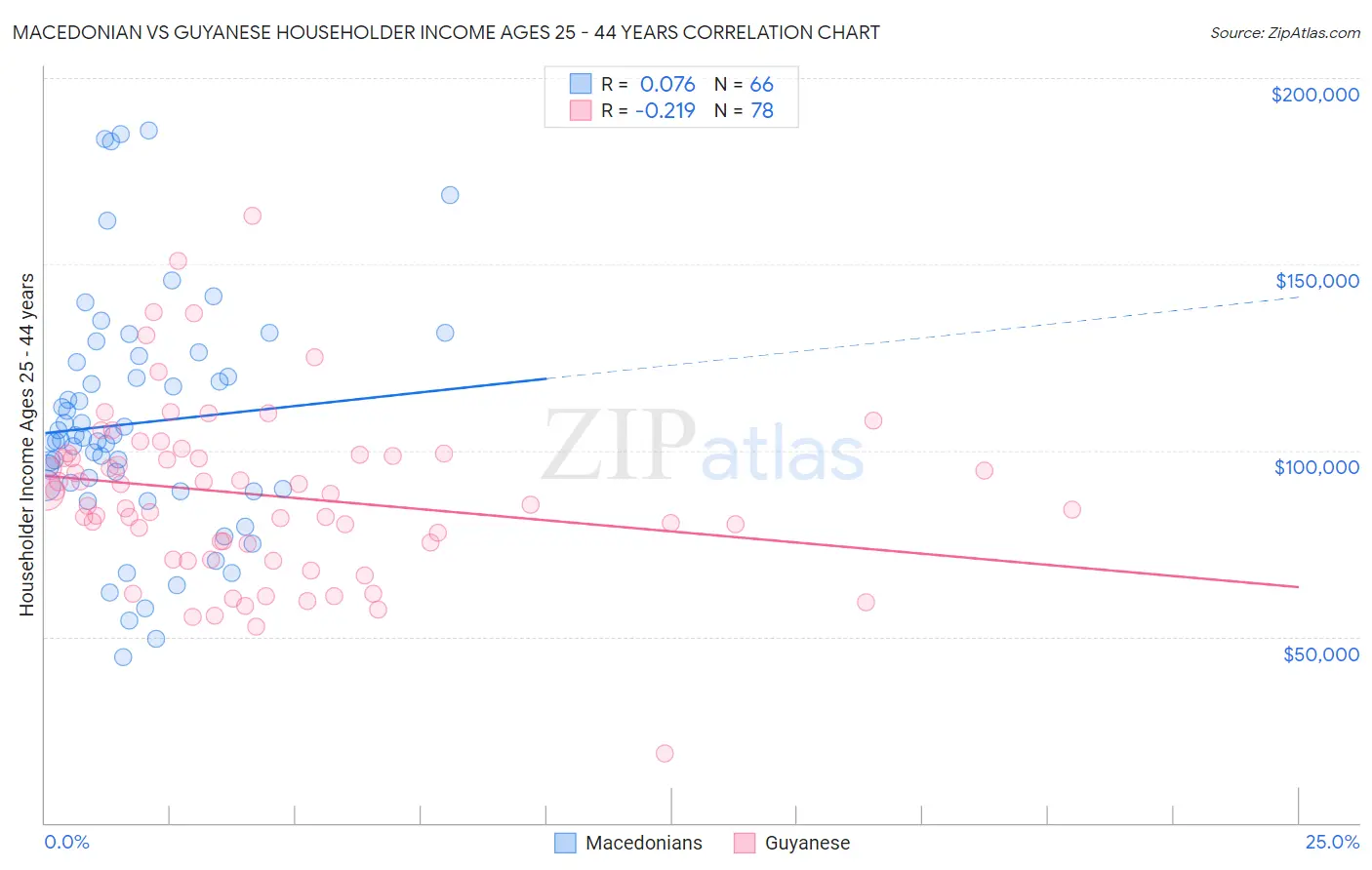 Macedonian vs Guyanese Householder Income Ages 25 - 44 years