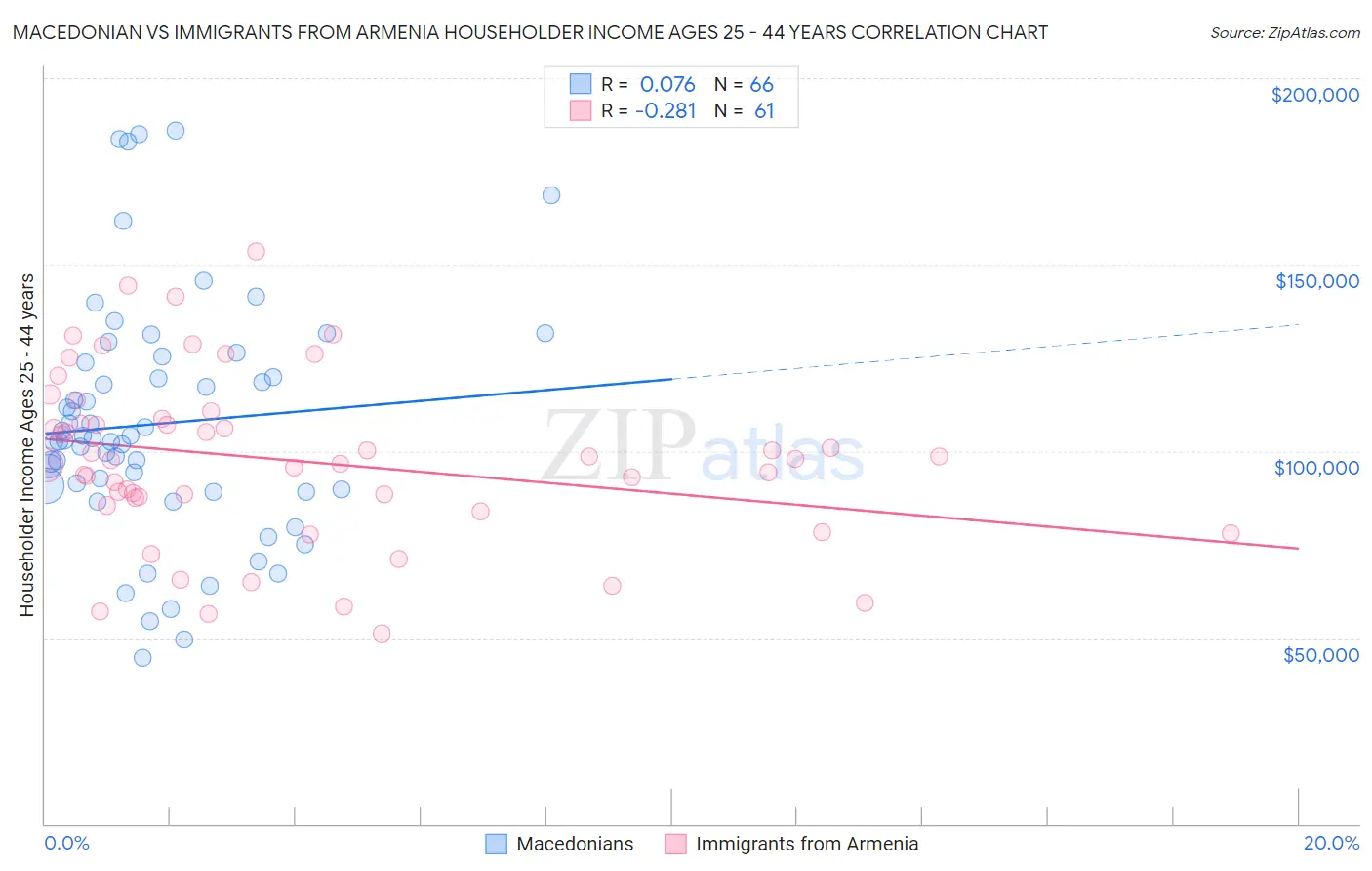 Macedonian vs Immigrants from Armenia Householder Income Ages 25 - 44 years