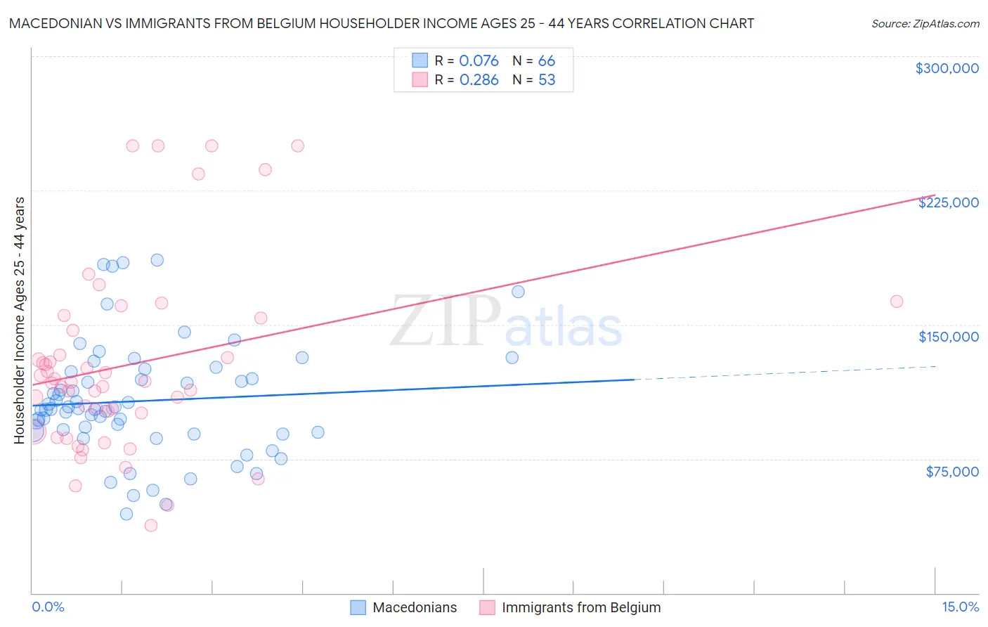 Macedonian vs Immigrants from Belgium Householder Income Ages 25 - 44 years