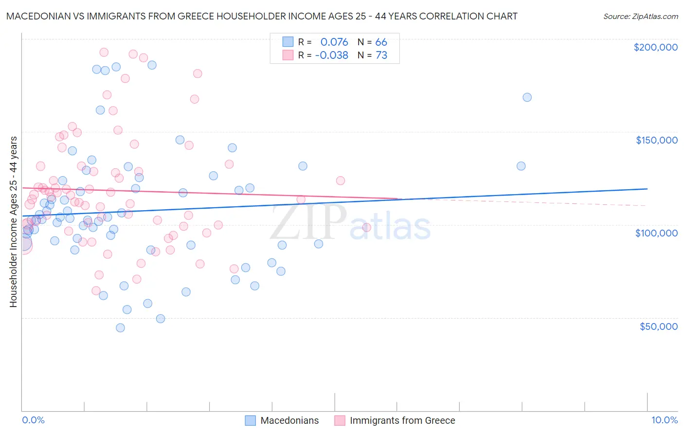 Macedonian vs Immigrants from Greece Householder Income Ages 25 - 44 years