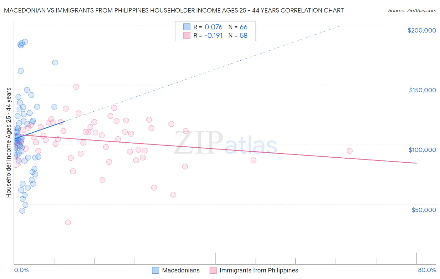 Macedonian vs Immigrants from Philippines Householder Income Ages 25 - 44 years