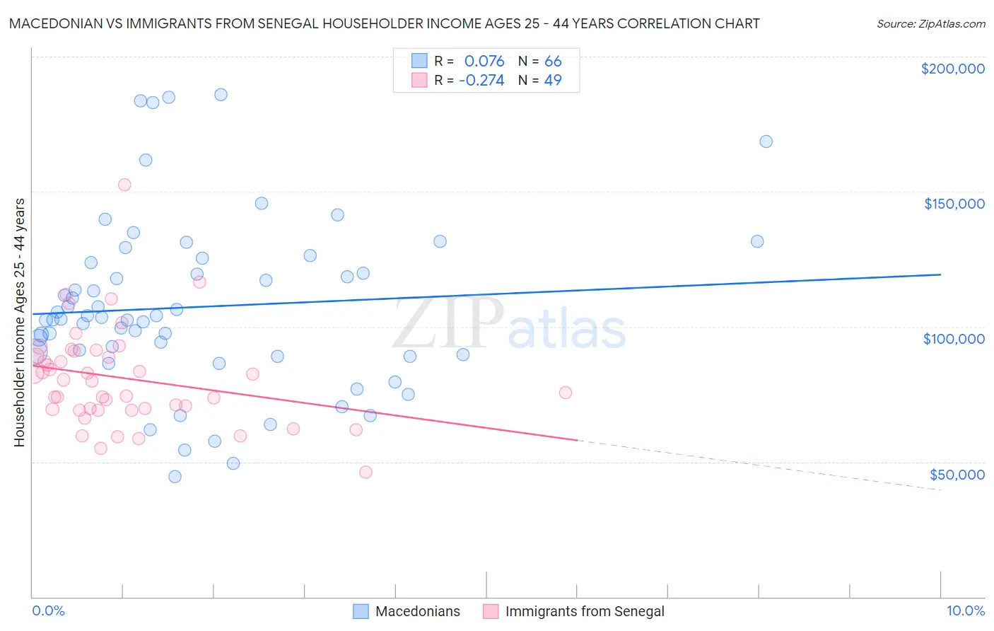 Macedonian vs Immigrants from Senegal Householder Income Ages 25 - 44 years