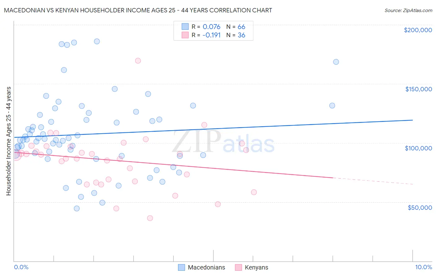 Macedonian vs Kenyan Householder Income Ages 25 - 44 years