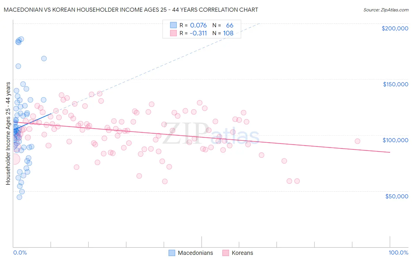 Macedonian vs Korean Householder Income Ages 25 - 44 years