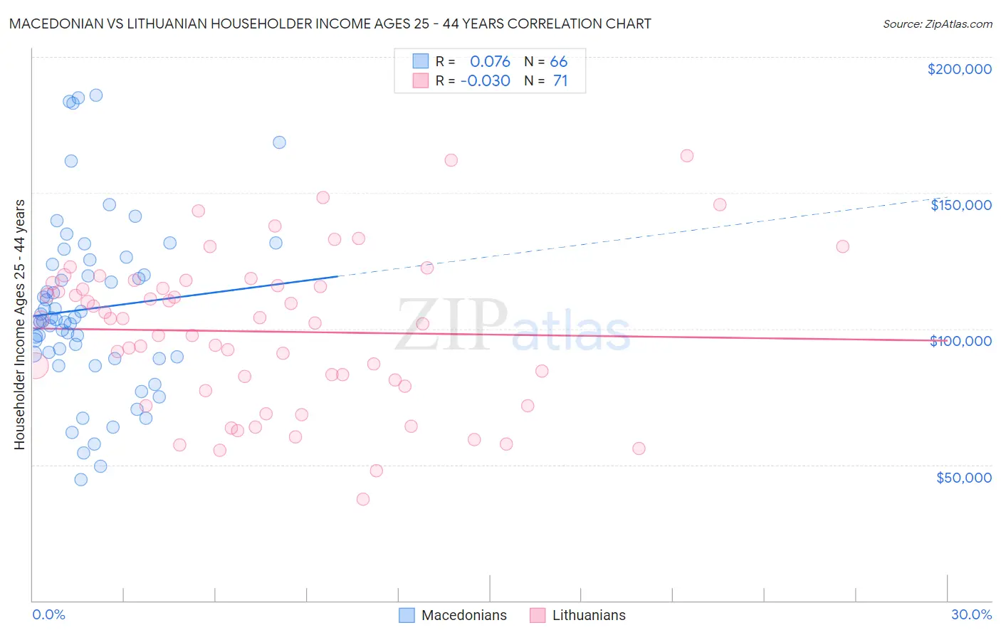 Macedonian vs Lithuanian Householder Income Ages 25 - 44 years