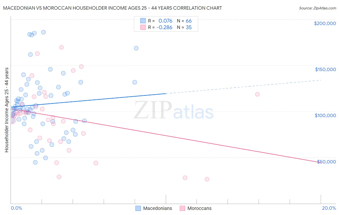 Macedonian vs Moroccan Householder Income Ages 25 - 44 years