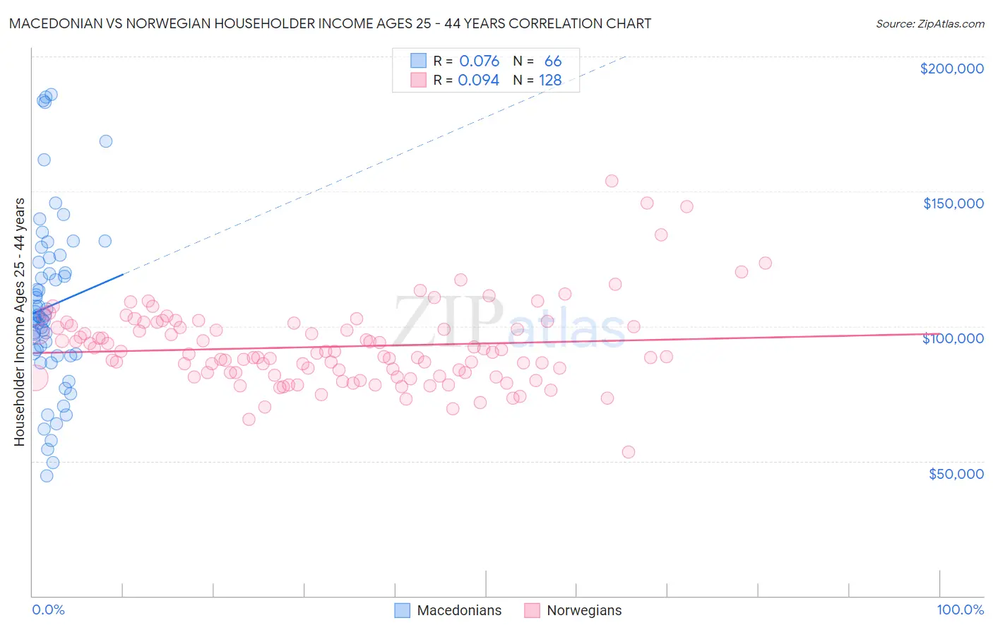 Macedonian vs Norwegian Householder Income Ages 25 - 44 years