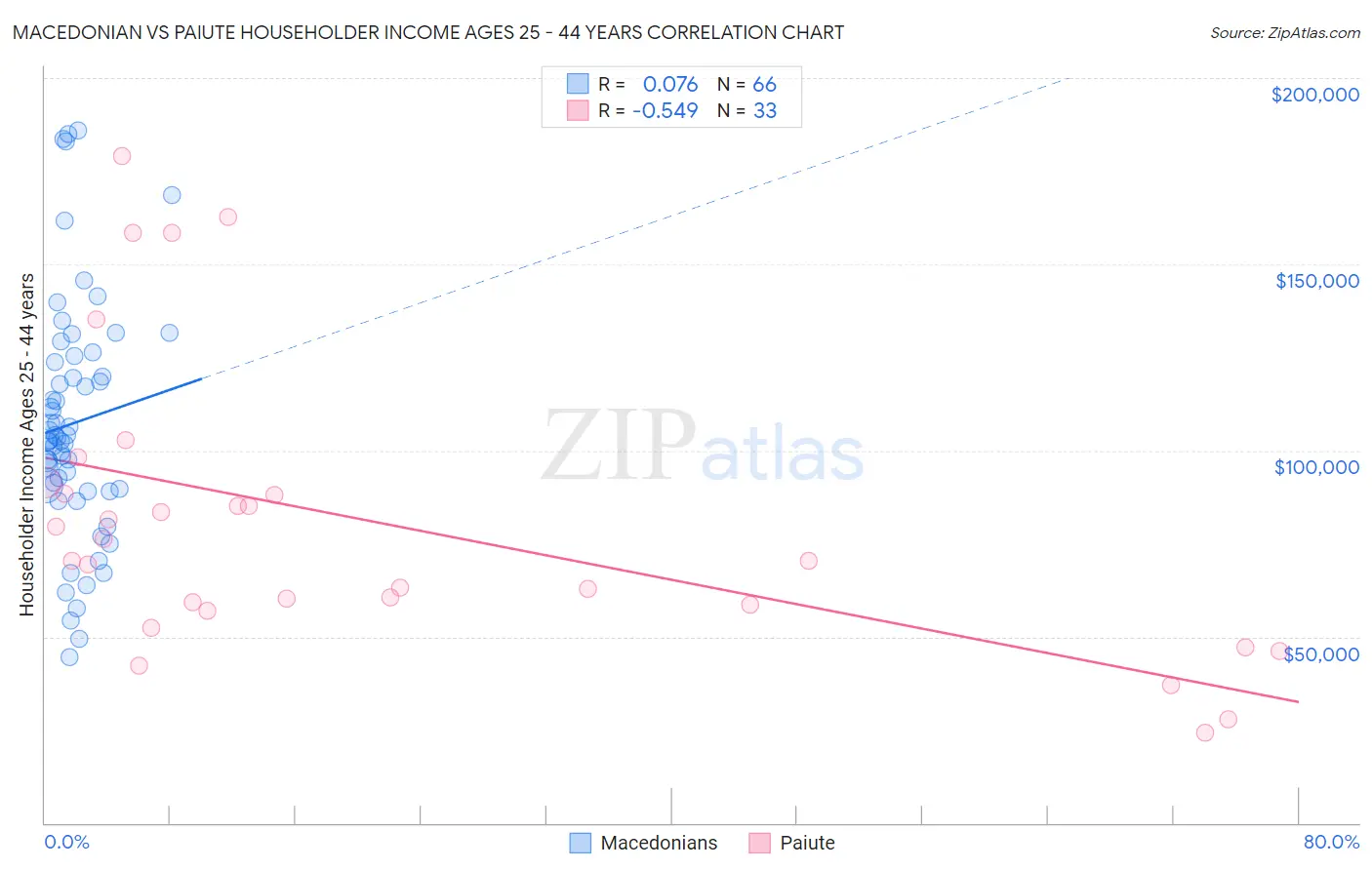 Macedonian vs Paiute Householder Income Ages 25 - 44 years