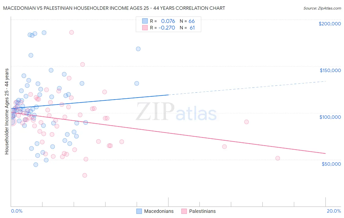 Macedonian vs Palestinian Householder Income Ages 25 - 44 years