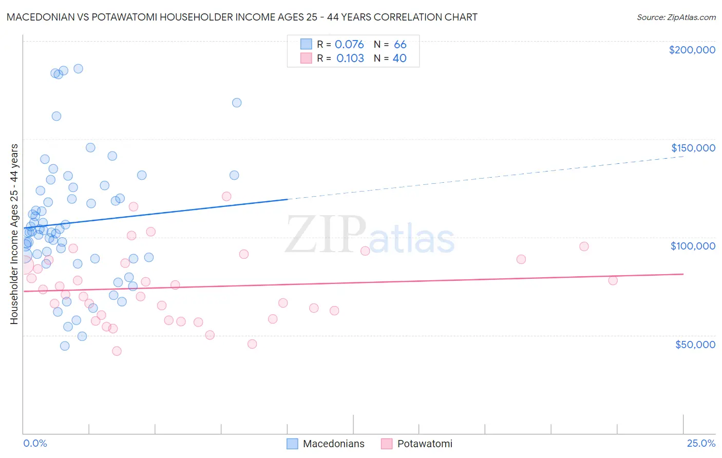 Macedonian vs Potawatomi Householder Income Ages 25 - 44 years