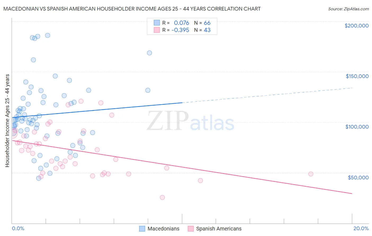 Macedonian vs Spanish American Householder Income Ages 25 - 44 years