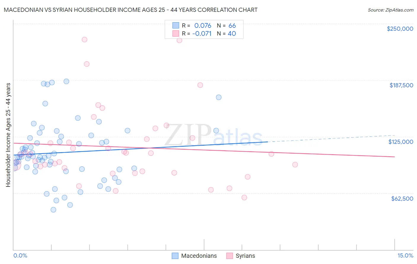 Macedonian vs Syrian Householder Income Ages 25 - 44 years