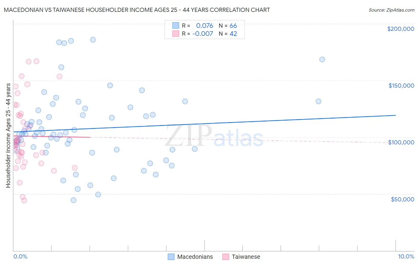 Macedonian vs Taiwanese Householder Income Ages 25 - 44 years