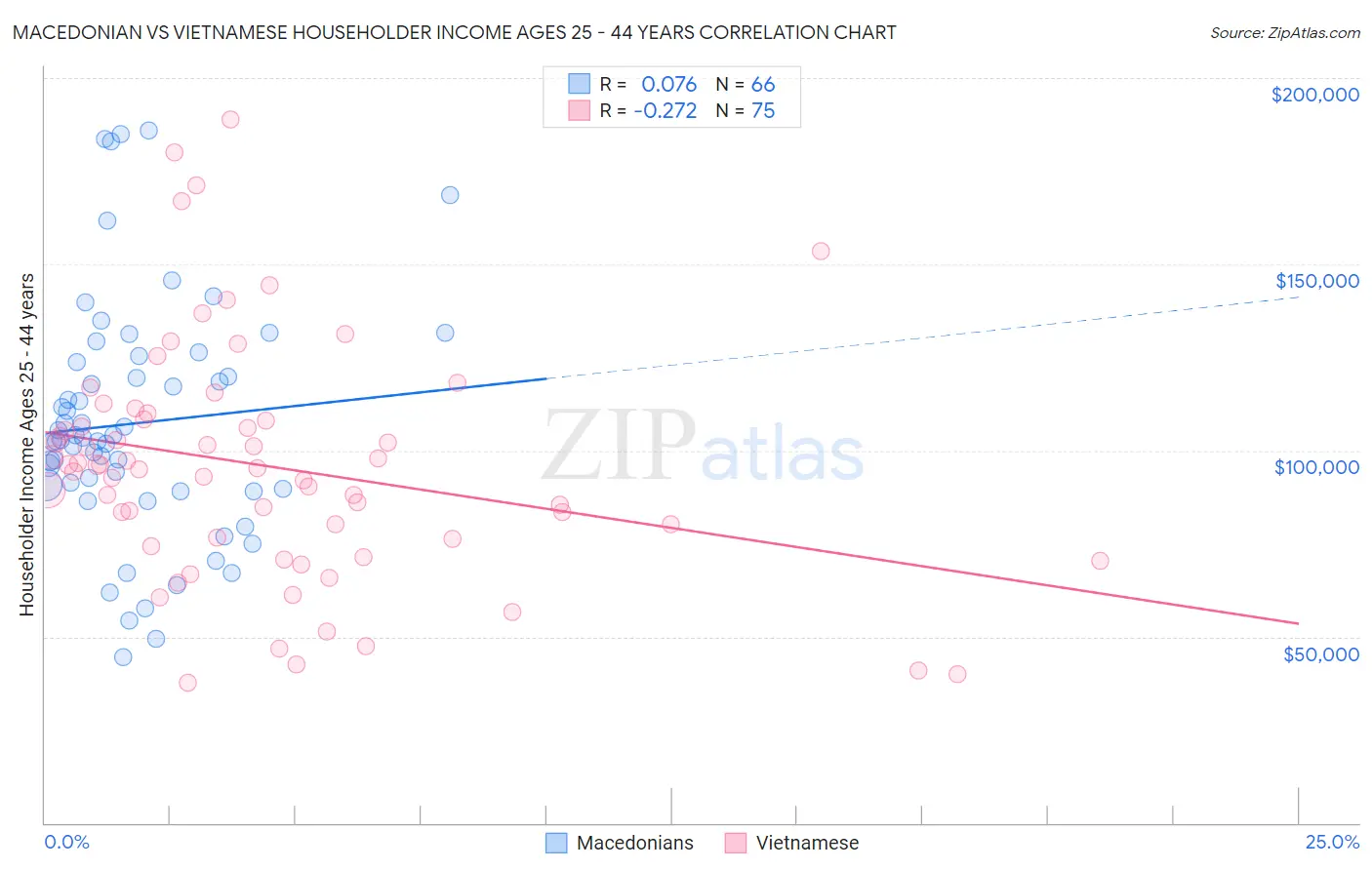 Macedonian vs Vietnamese Householder Income Ages 25 - 44 years