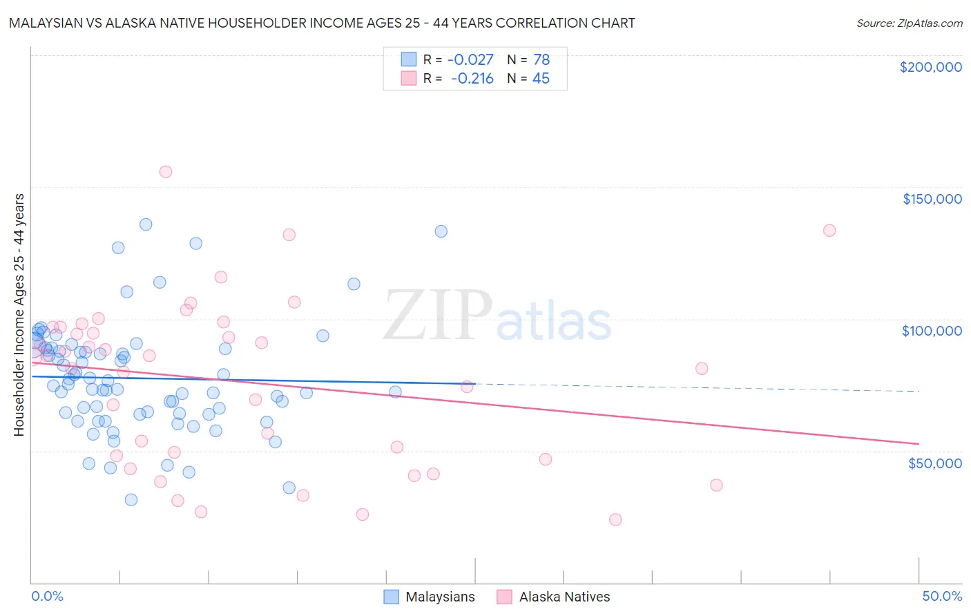 Malaysian vs Alaska Native Householder Income Ages 25 - 44 years