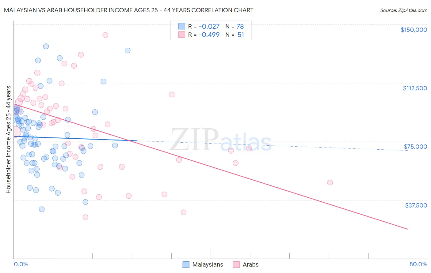 Malaysian vs Arab Householder Income Ages 25 - 44 years